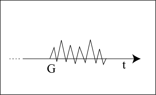 Ground The diagram of the ground is a rightward-pointing time arrow, with another line zig-zagging over its center portion to represent a moment of speaking or signing.